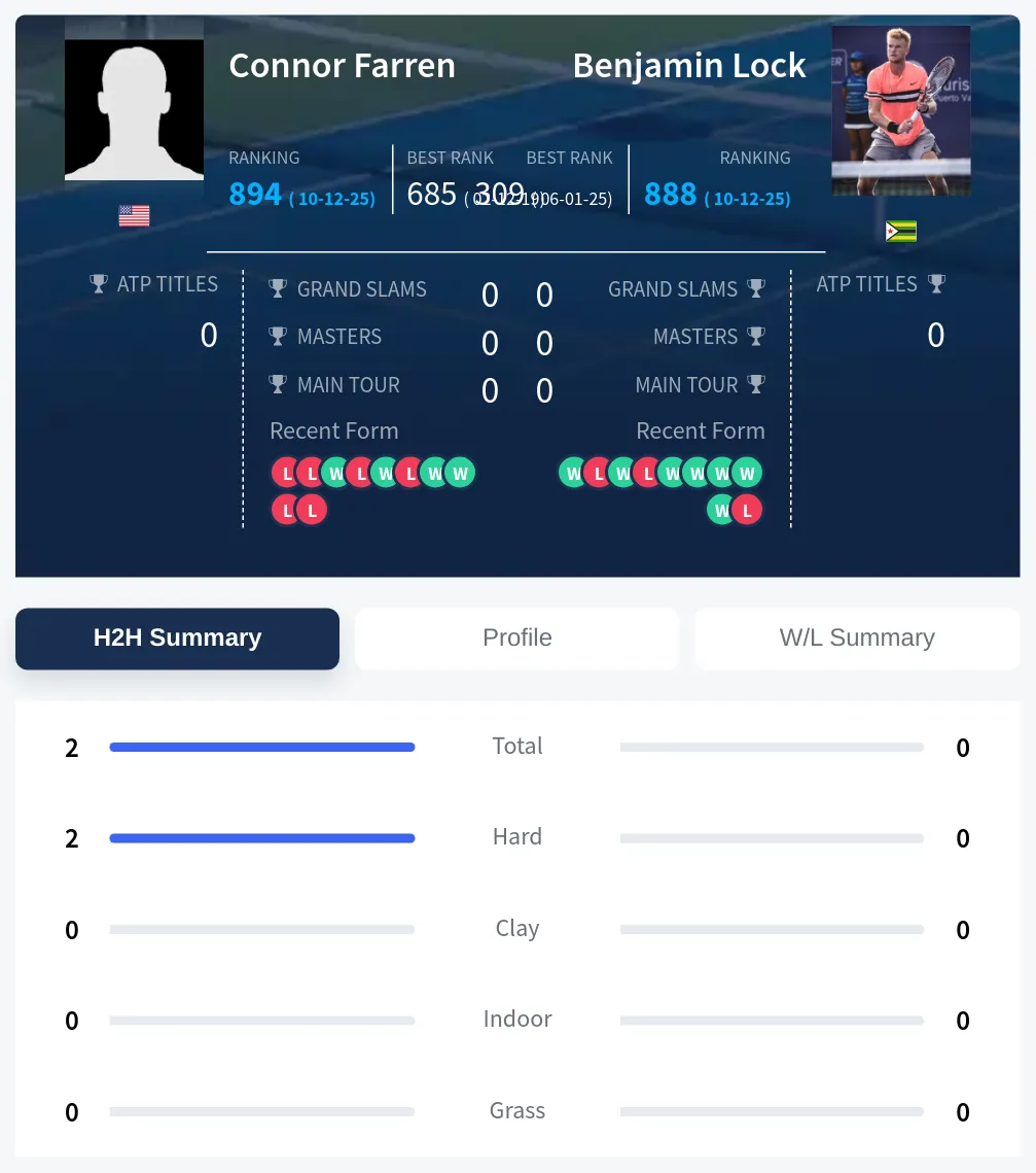 Farren Lock H2h Summary Stats
