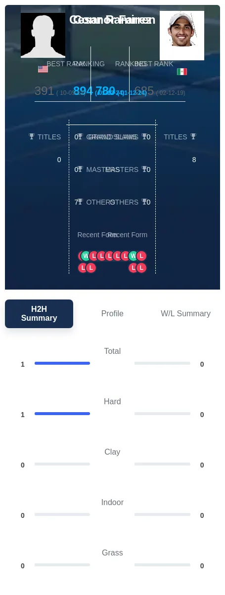 Farren Ramirez H2h Summary Stats