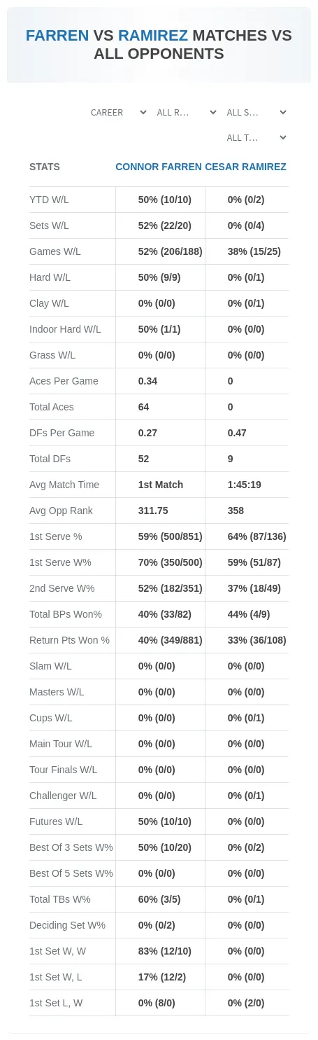 Connor Farren Cesar Ramirez Prediction Stats