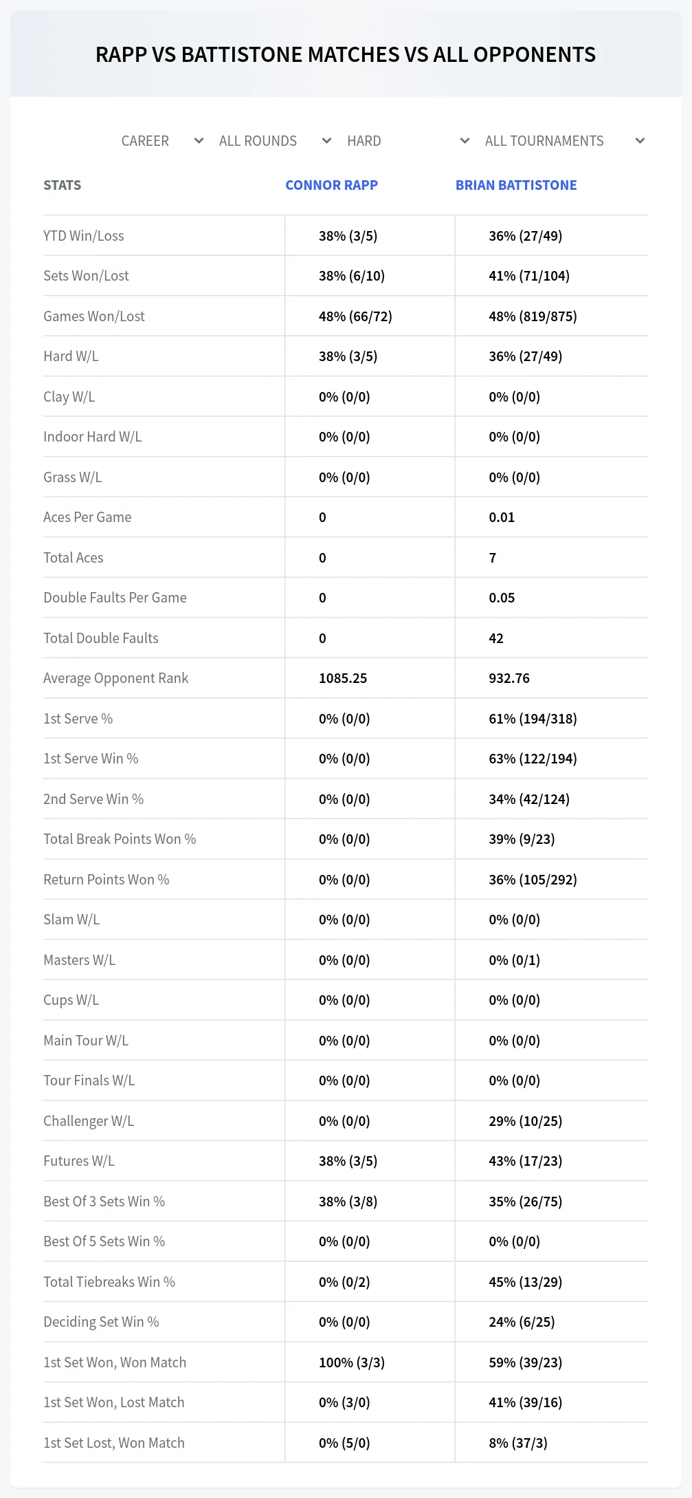 Connor Rapp Brian Battistone Prediction Stats