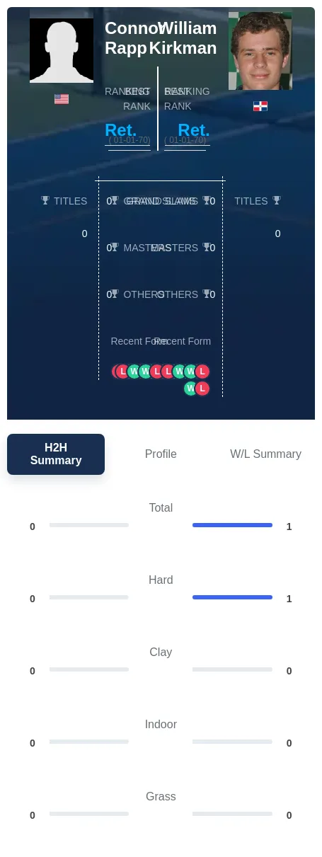 Rapp Kirkman H2h Summary Stats