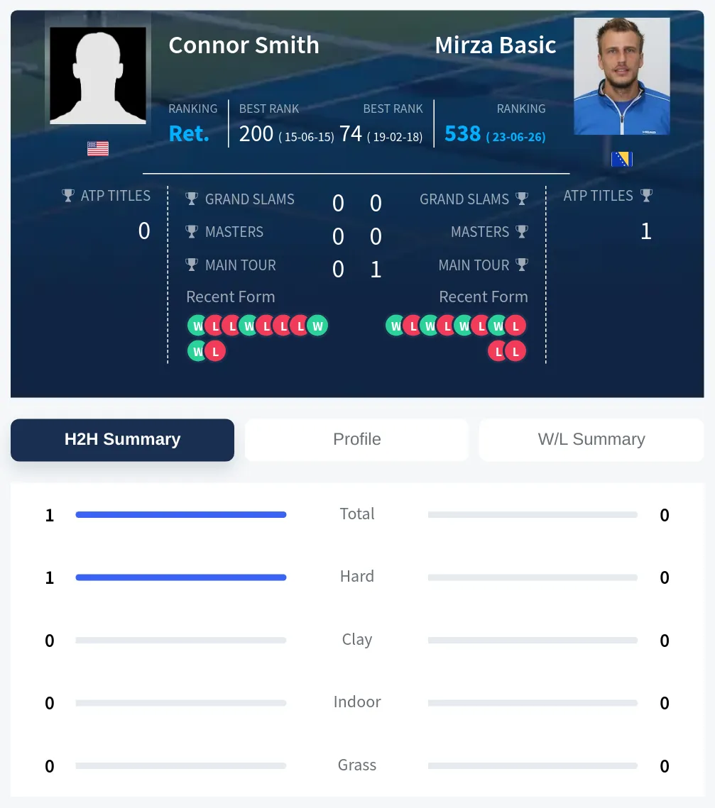 Smith Basic H2h Summary Stats