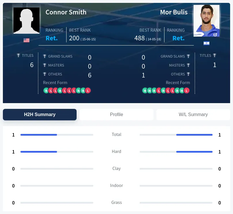 Bulis Smith H2h Summary Stats