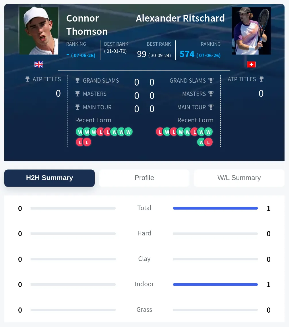 Thomson Ritschard H2h Summary Stats