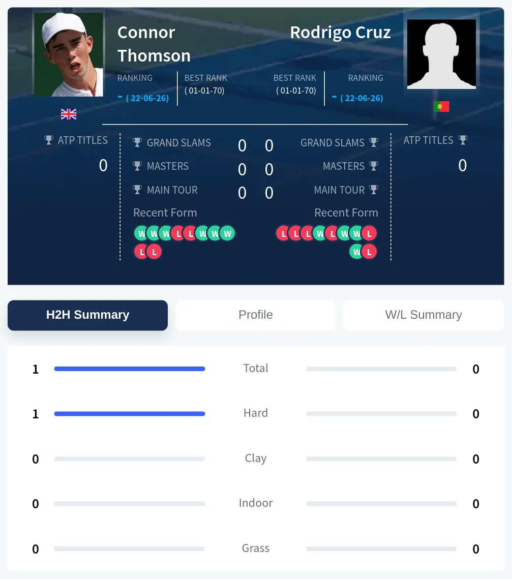 Cruz Thomson H2h Summary Stats