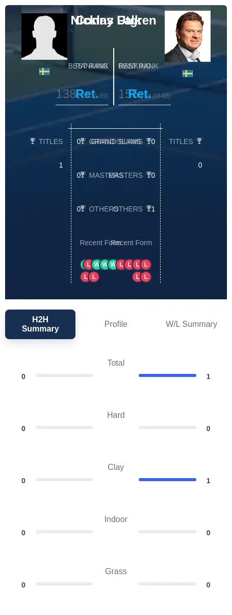 Utgren Falk H2h Summary Stats