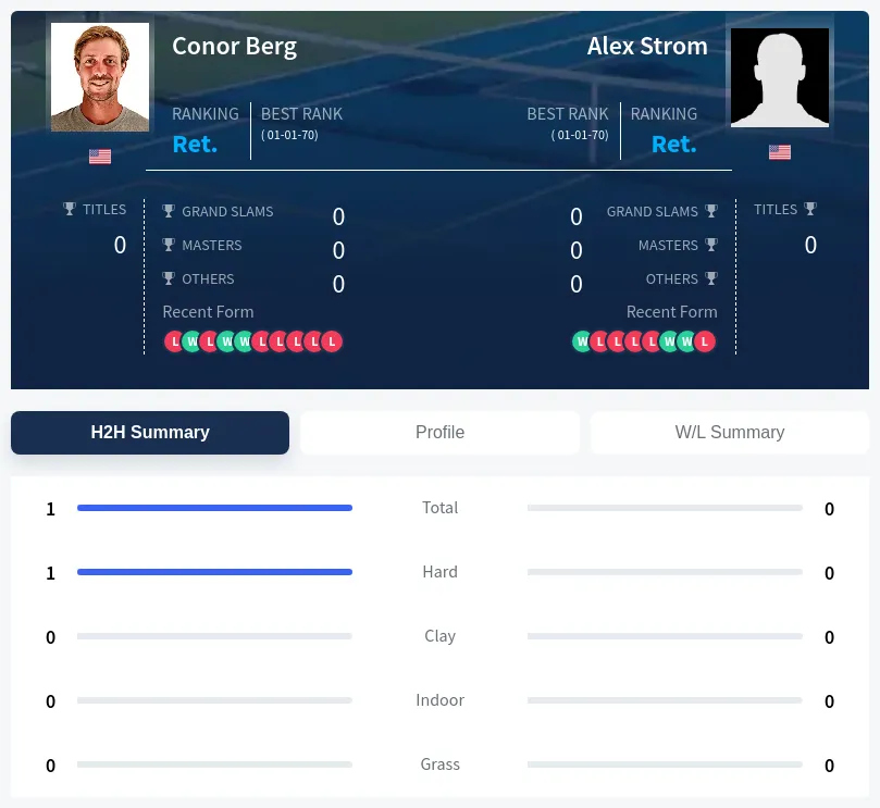 Berg Strom H2h Summary Stats