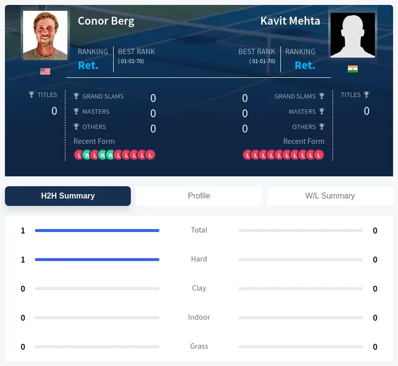 Mehta Berg H2h Summary Stats