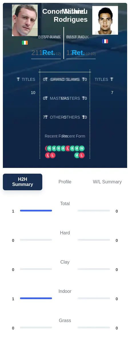 Niland Rodrigues H2h Summary Stats
