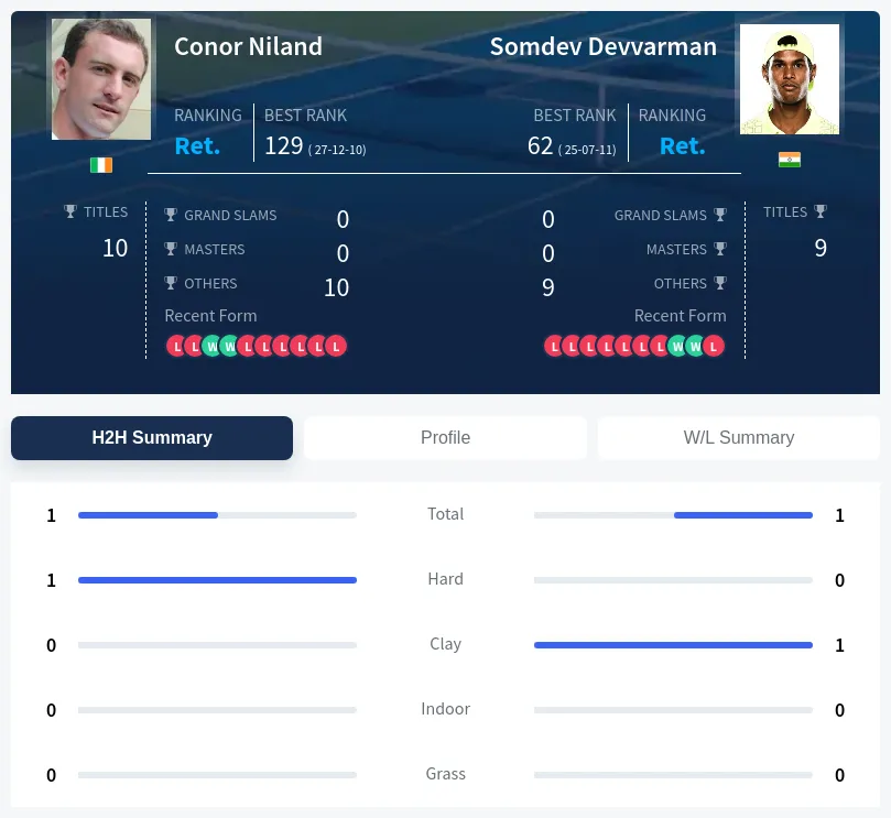 Niland Devvarman H2h Summary Stats