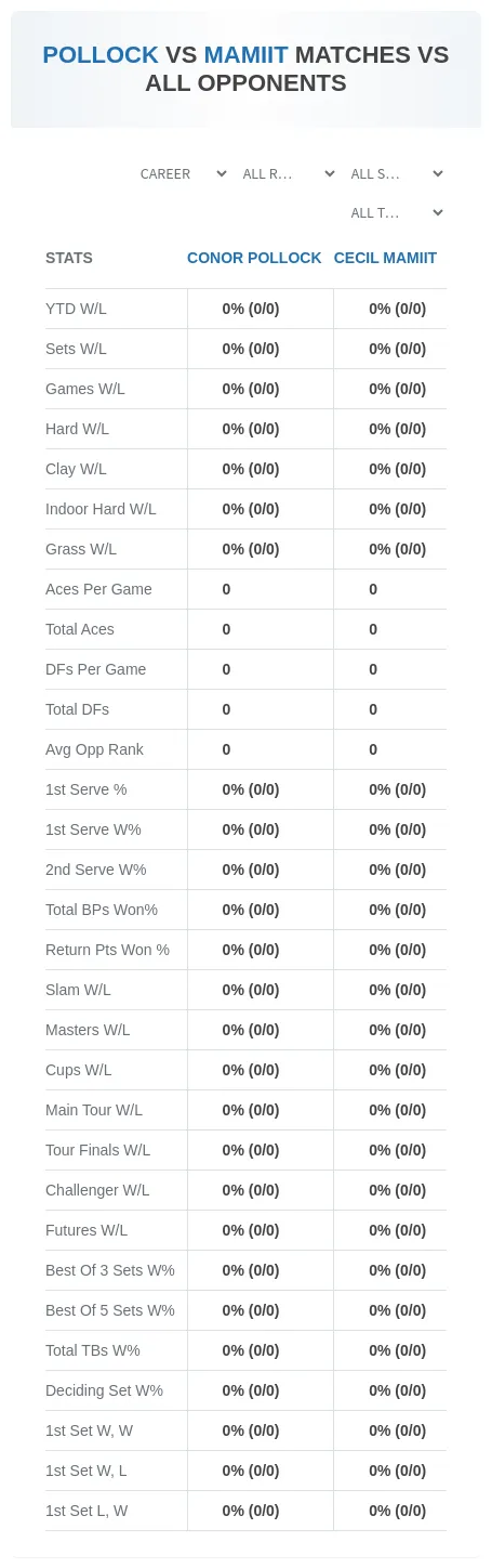 Conor Pollock Cecil Mamiit Prediction Stats