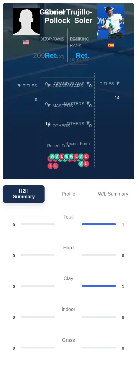 Pollock Trujillo-Soler H2h Summary Stats