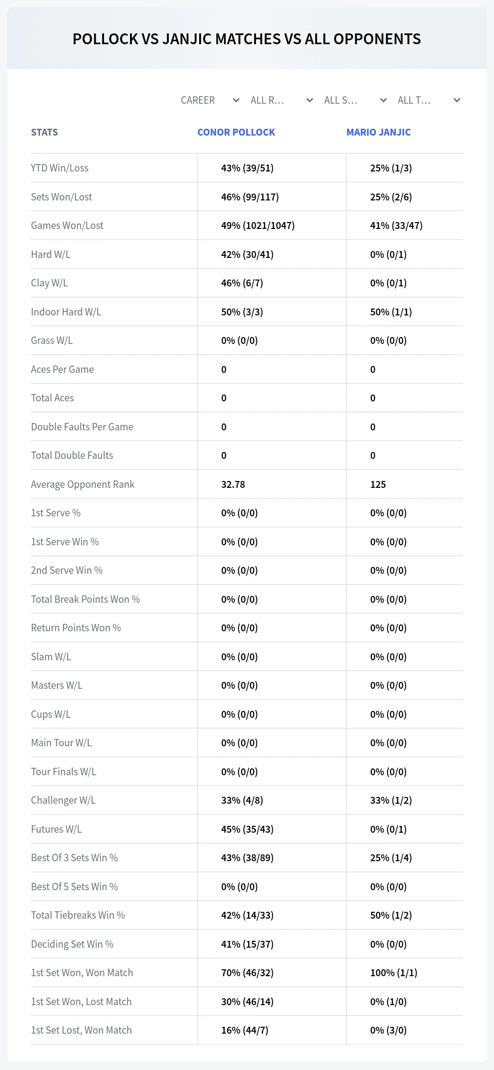 Mario Janjic Conor Pollock Prediction Stats