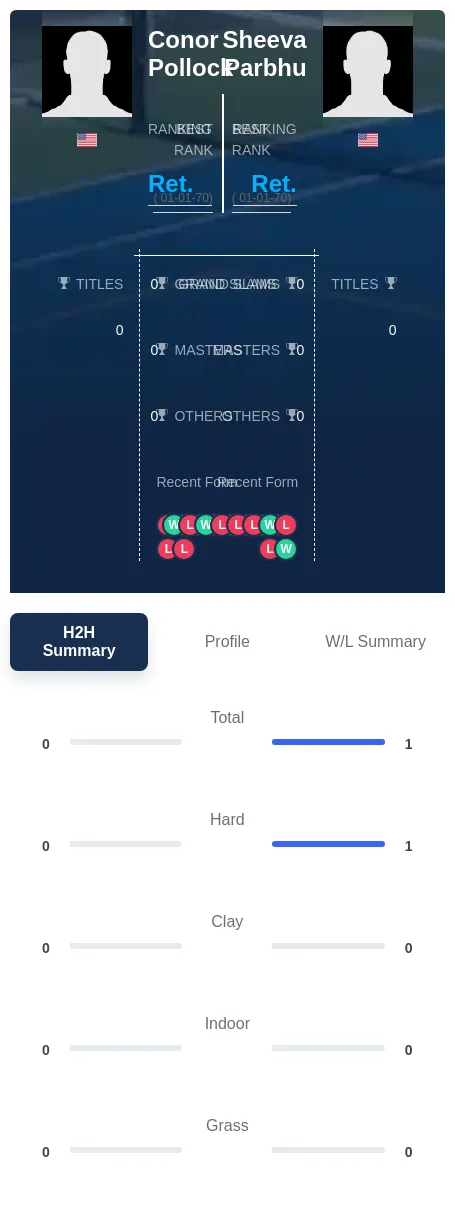 Parbhu Pollock H2h Summary Stats