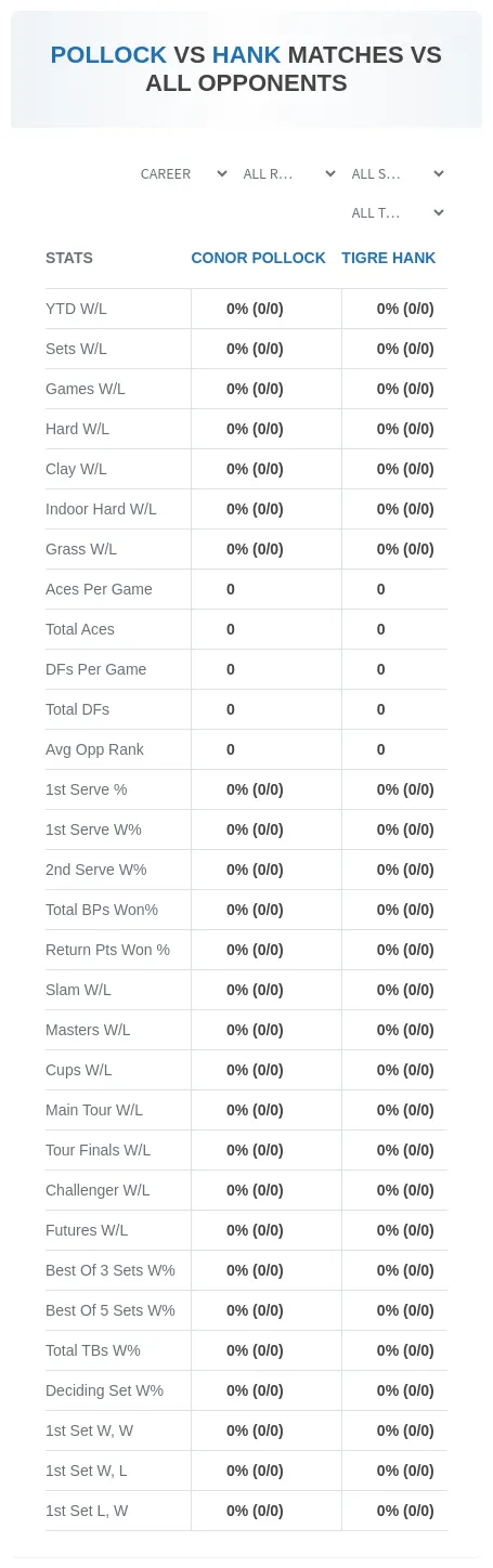 Conor Pollock Tigre Hank Prediction Stats
