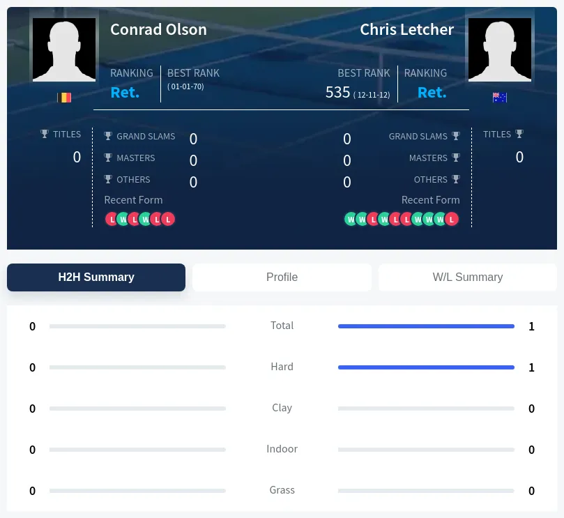 Olson Letcher H2h Summary Stats