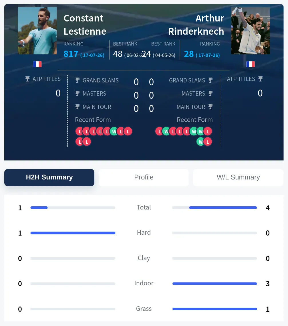 Lestienne Rinderknech H2h Summary Stats
