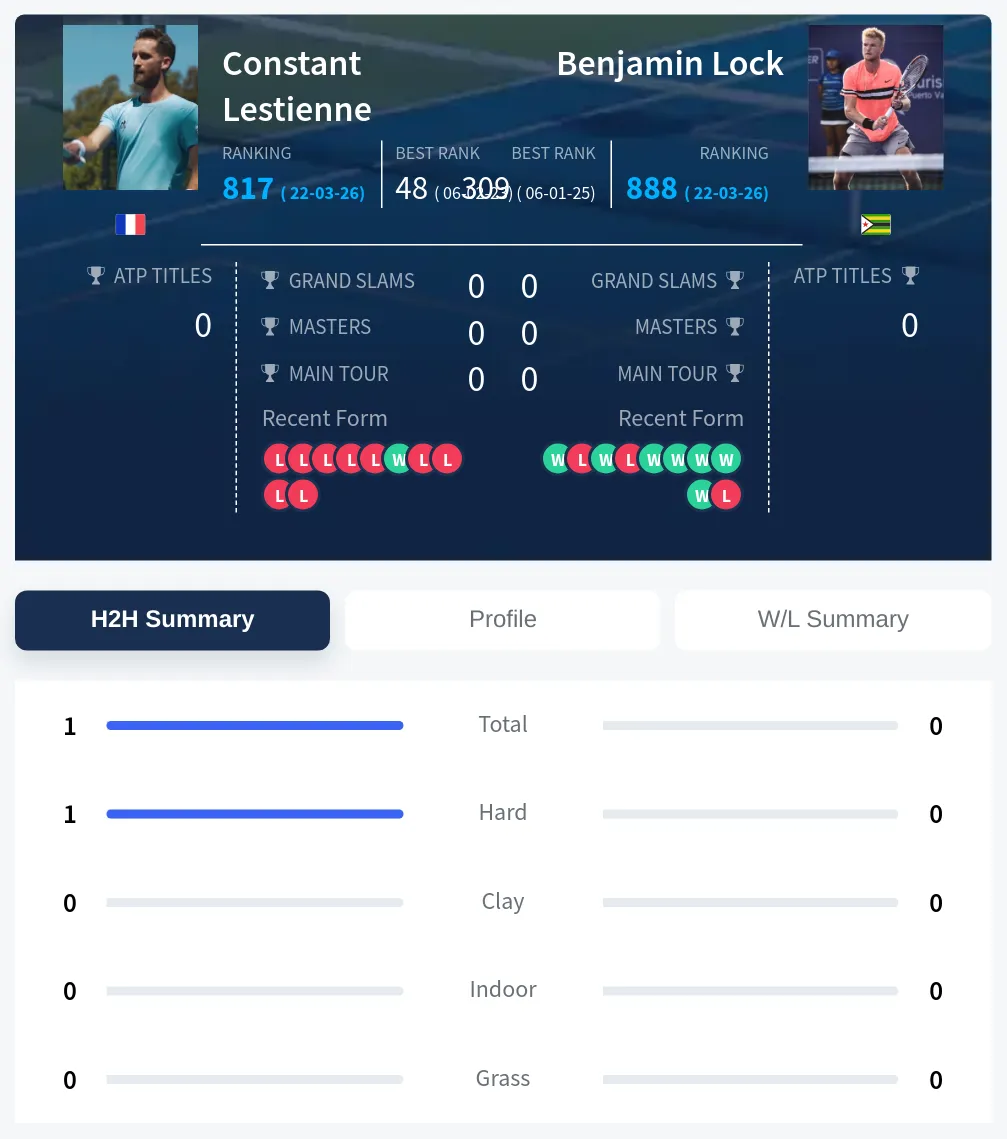 Lestienne Lock H2h Summary Stats