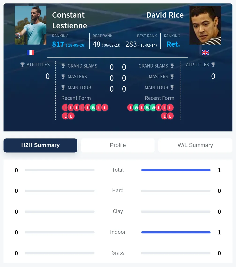 Lestienne Rice H2h Summary Stats
