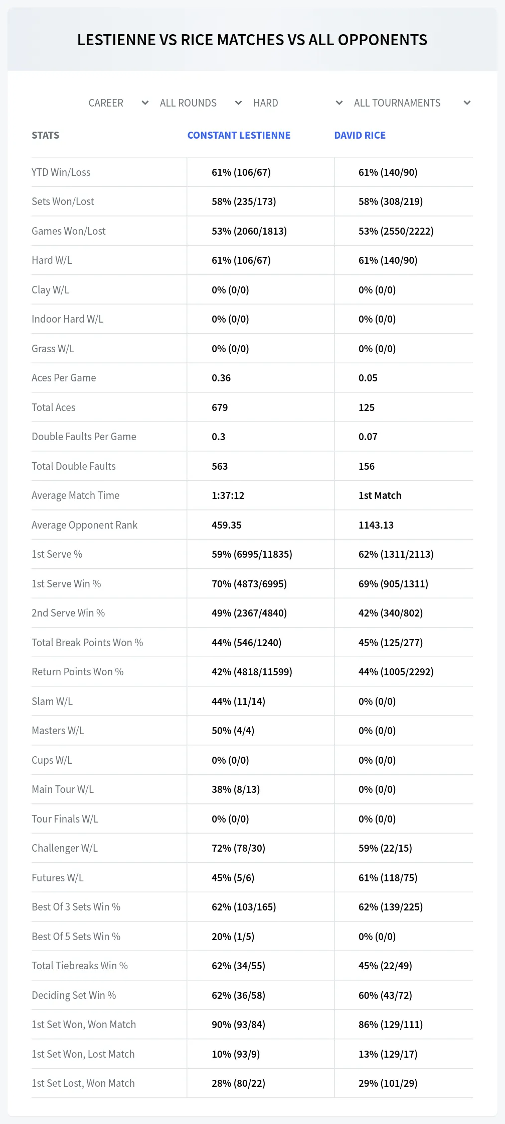 Constant Lestienne David Rice Prediction Stats