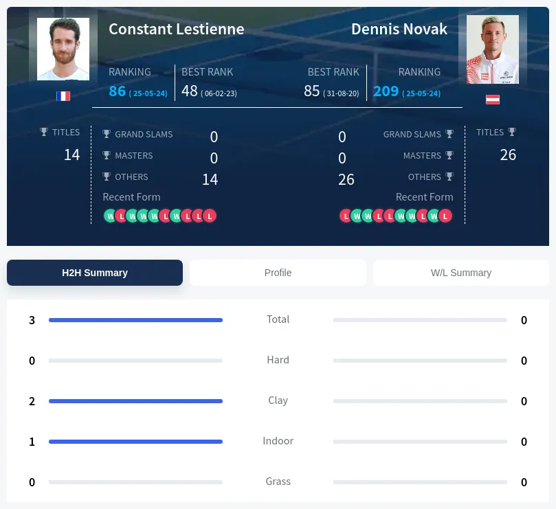Novak Lestienne H2h Summary Stats