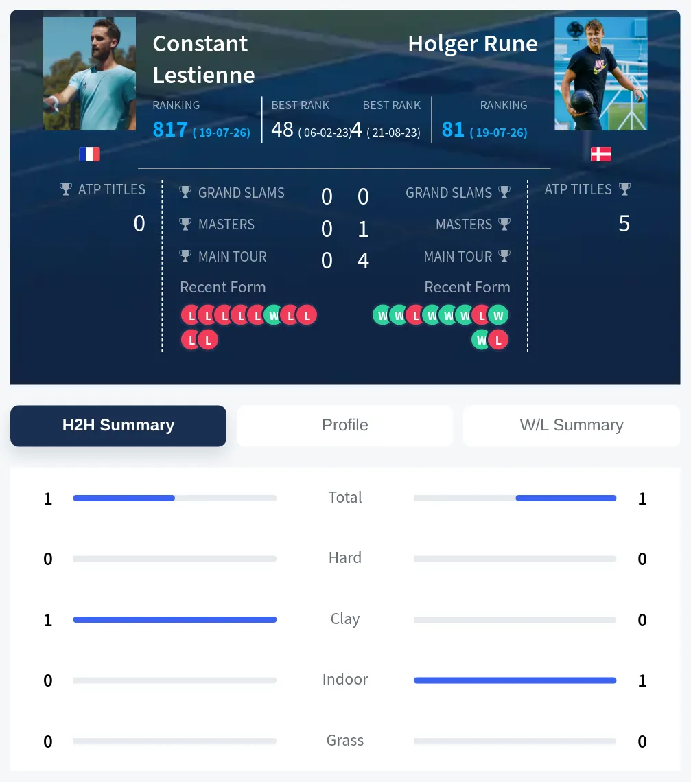 Lestienne Rune H2h Summary Stats