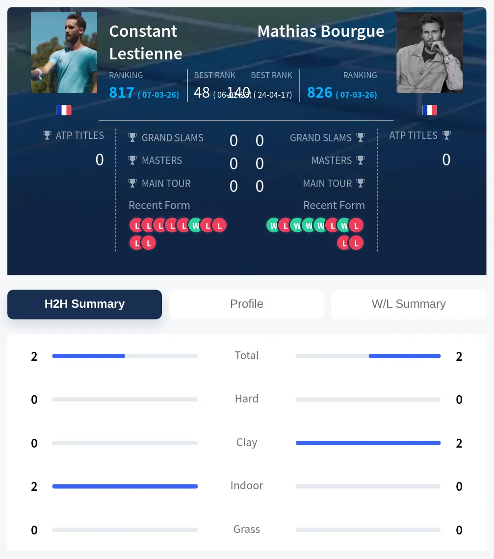 Lestienne Bourgue H2h Summary Stats