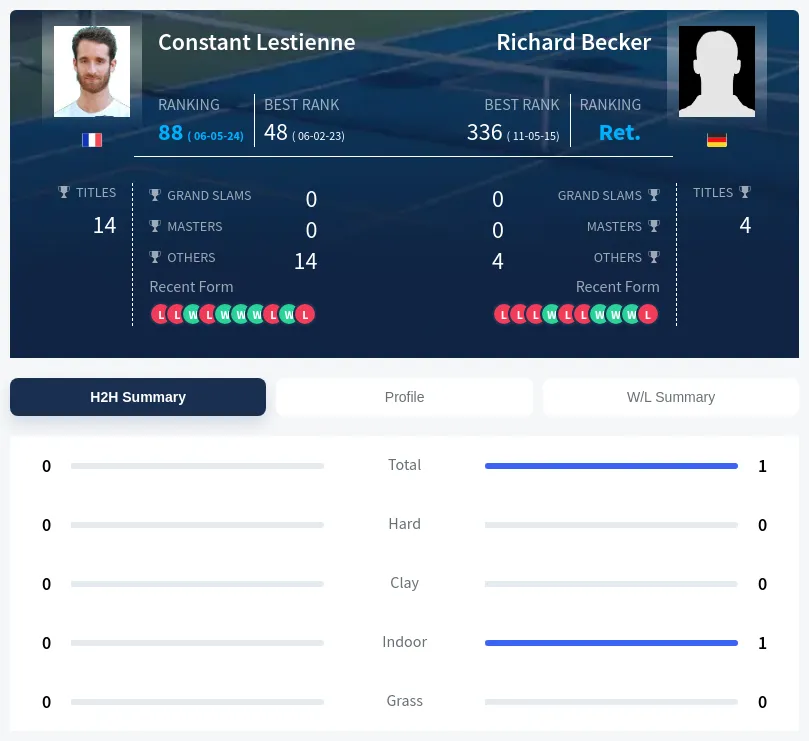 Lestienne Becker H2h Summary Stats