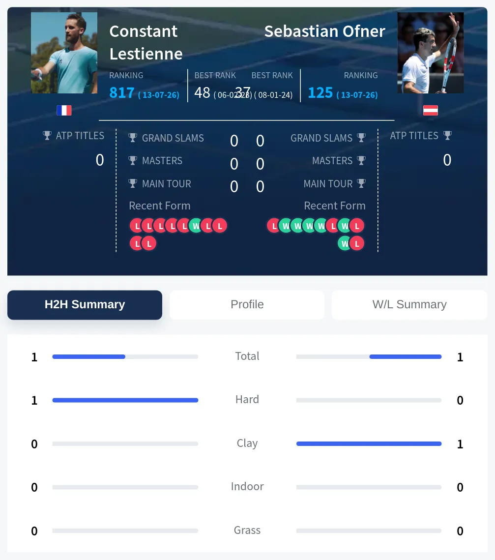 Lestienne Ofner H2h Summary Stats