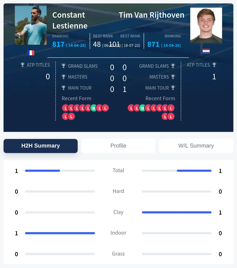 Lestienne Rijthoven H2h Summary Stats