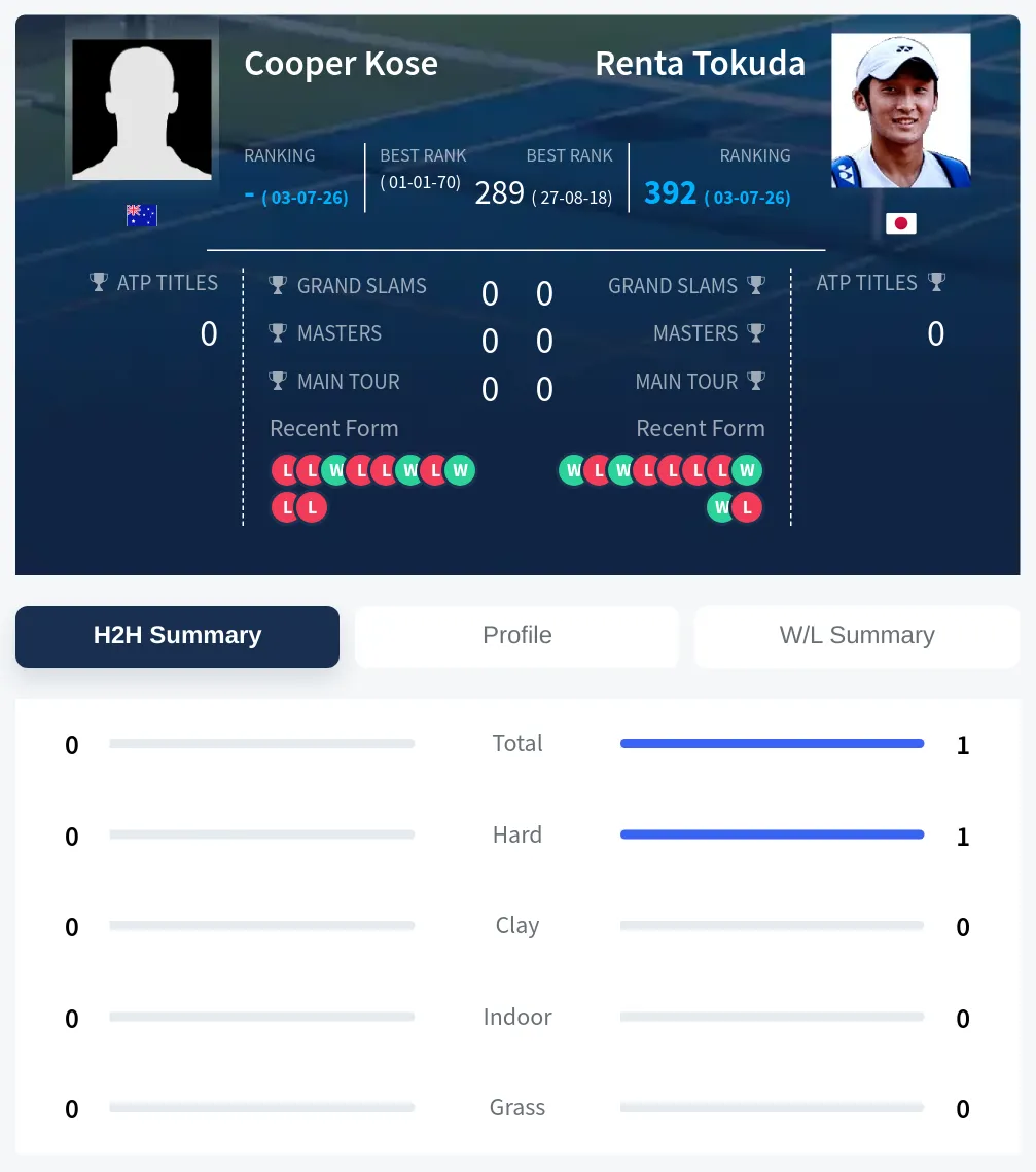 Kose Tokuda H2h Summary Stats