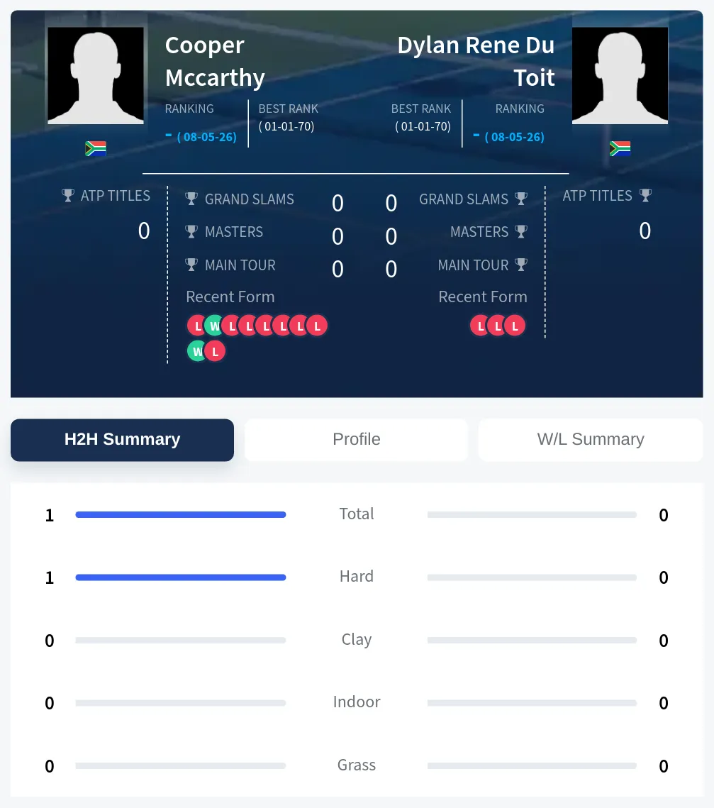 Mccarthy Toit H2h Summary Stats