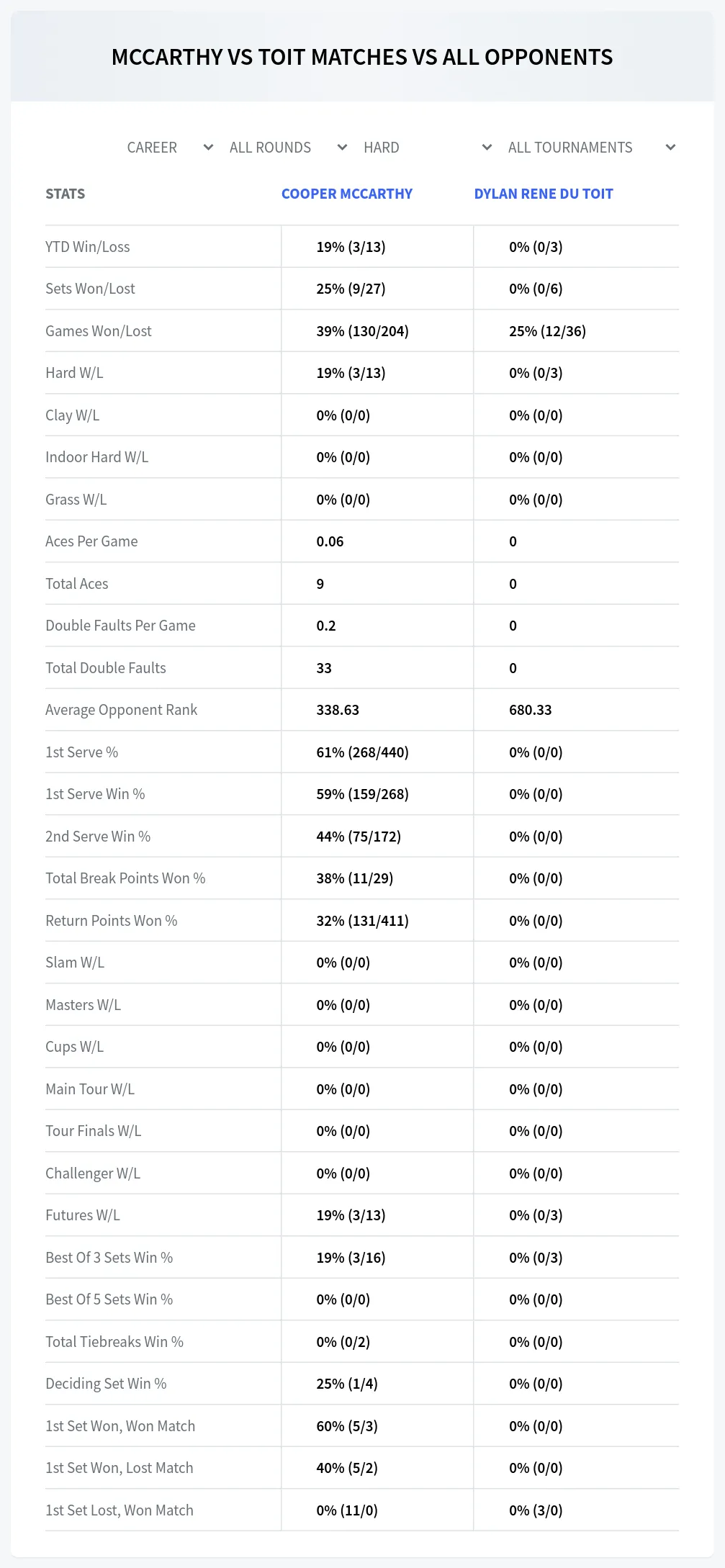 Cooper Mccarthy Dylan Rene Du Toit Prediction Stats