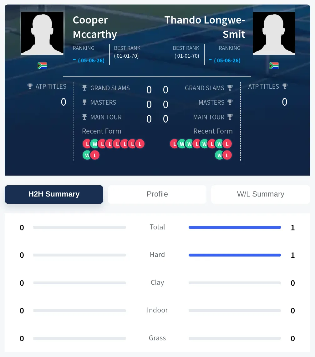 Longwe-Smit Mccarthy H2h Summary Stats