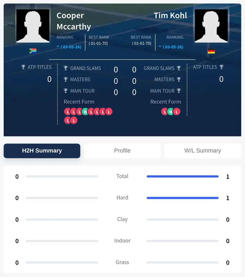 Kohl Mccarthy H2h Summary Stats