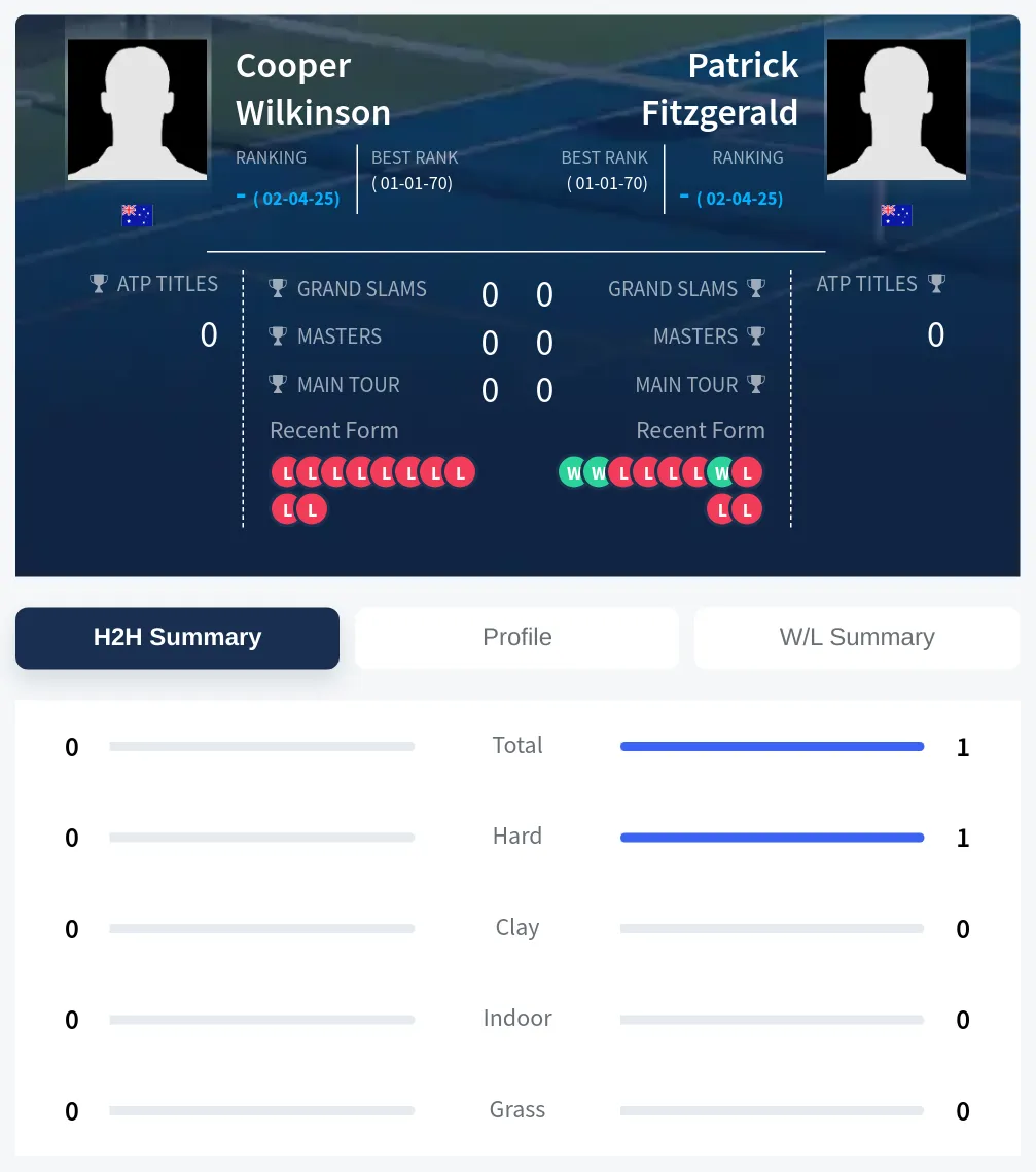 Wilkinson Fitzgerald H2h Summary Stats