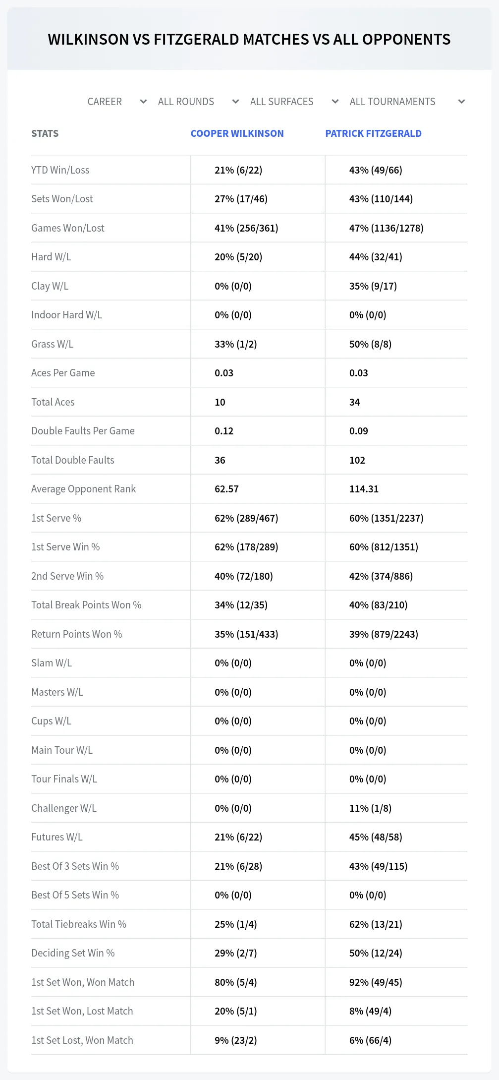 Cooper Wilkinson Patrick Fitzgerald Prediction Stats