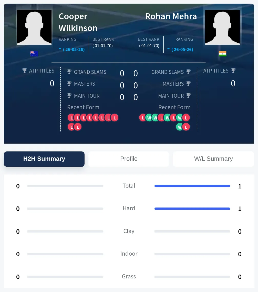 Wilkinson Mehra H2h Summary Stats