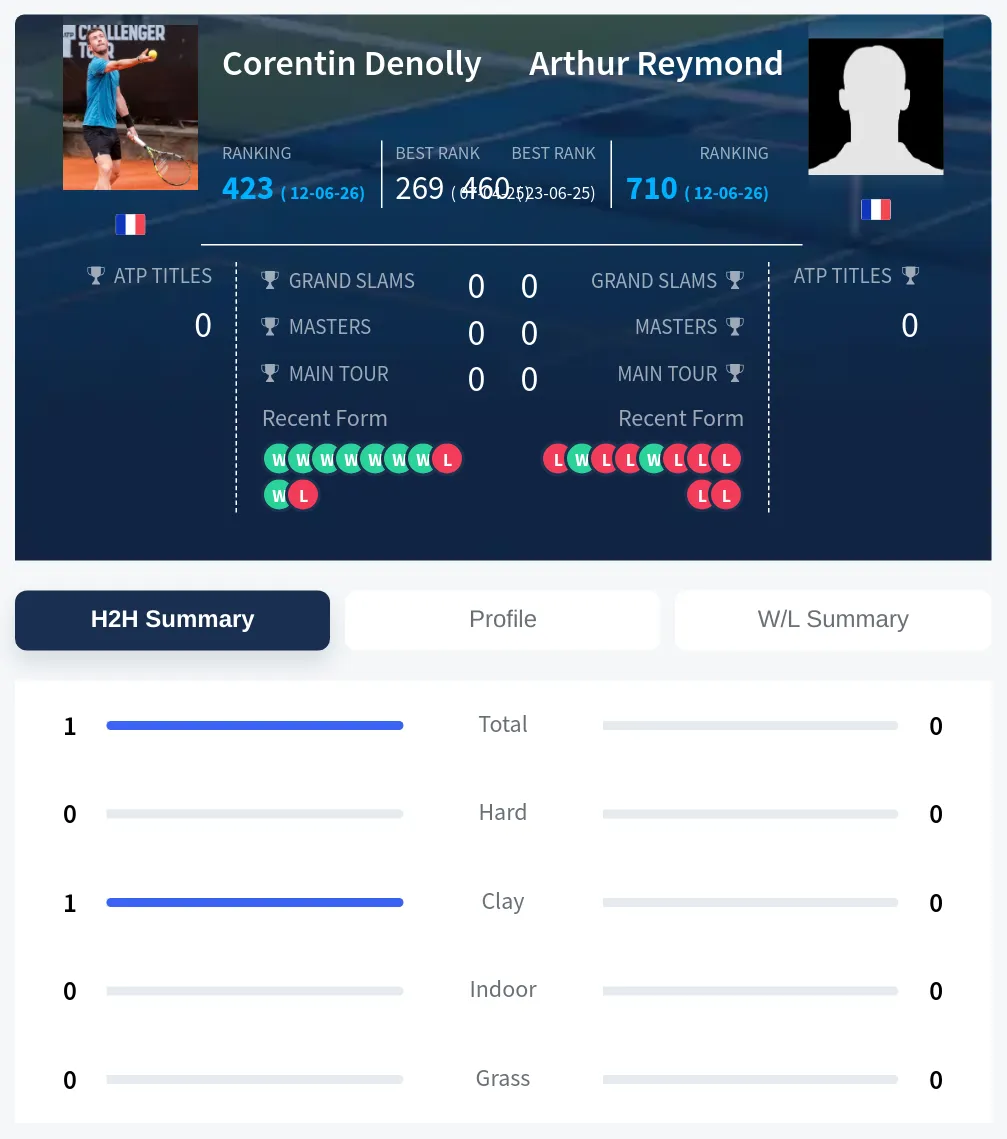 Denolly Reymond H2h Summary Stats