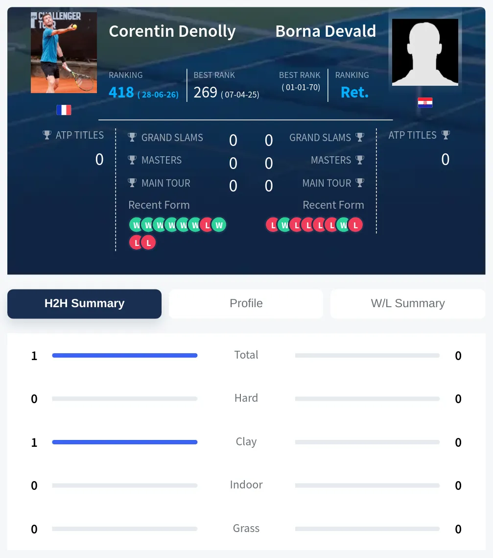 Devald Denolly H2h Summary Stats