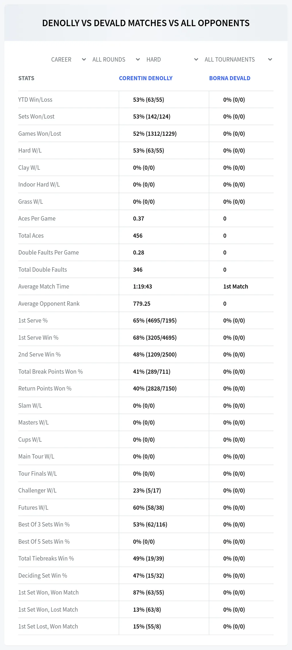 Borna Devald Corentin Denolly Prediction Stats