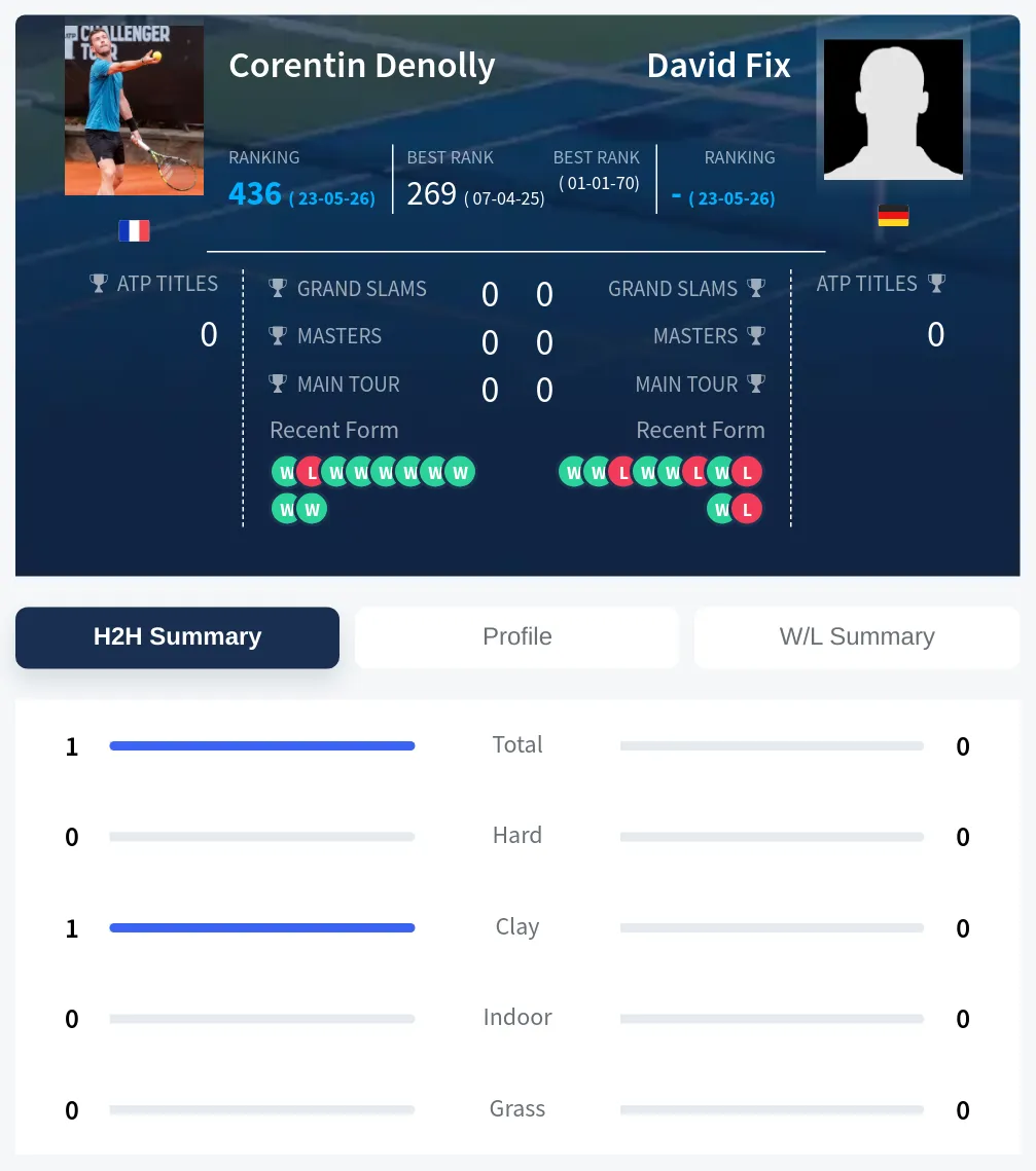 Denolly Fix H2h Summary Stats