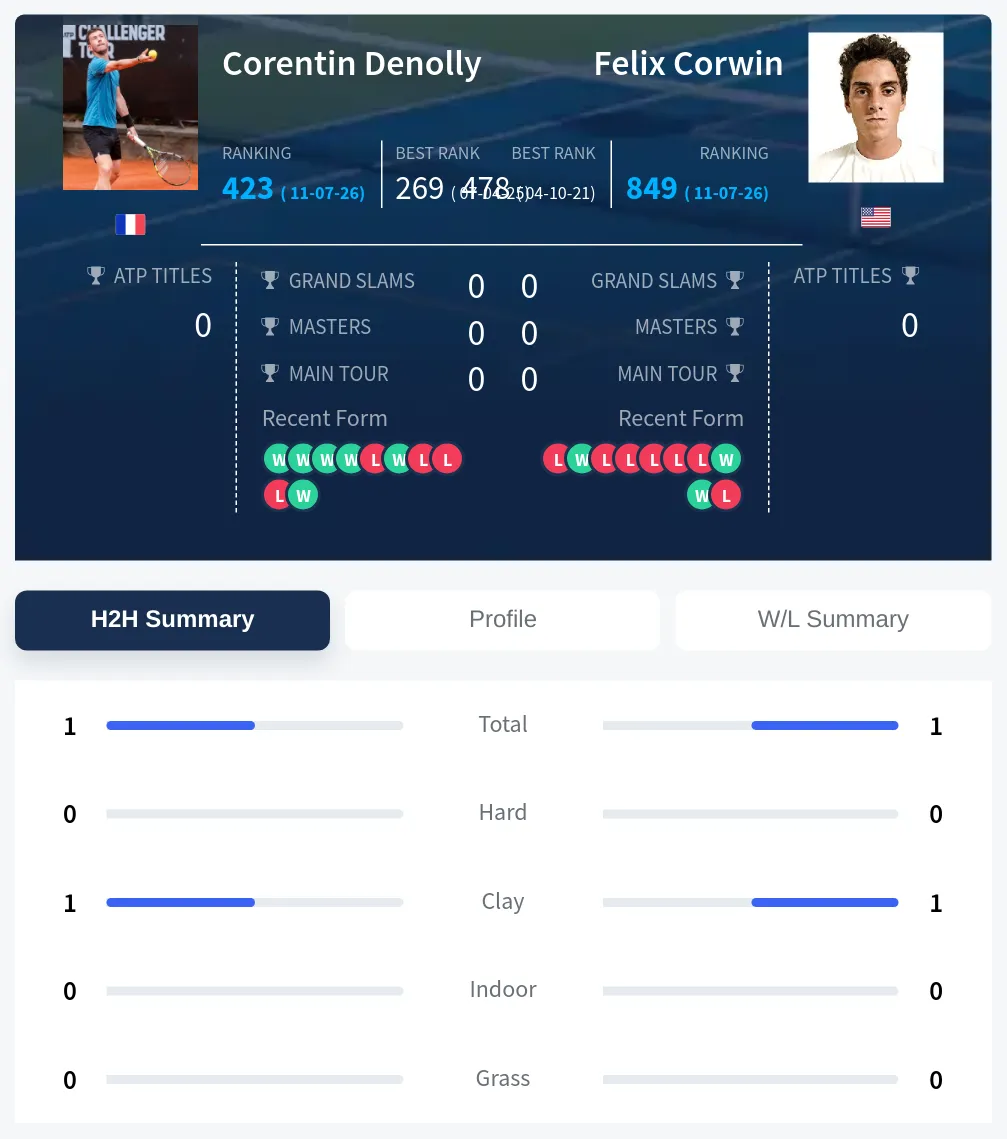 Denolly Corwin H2h Summary Stats