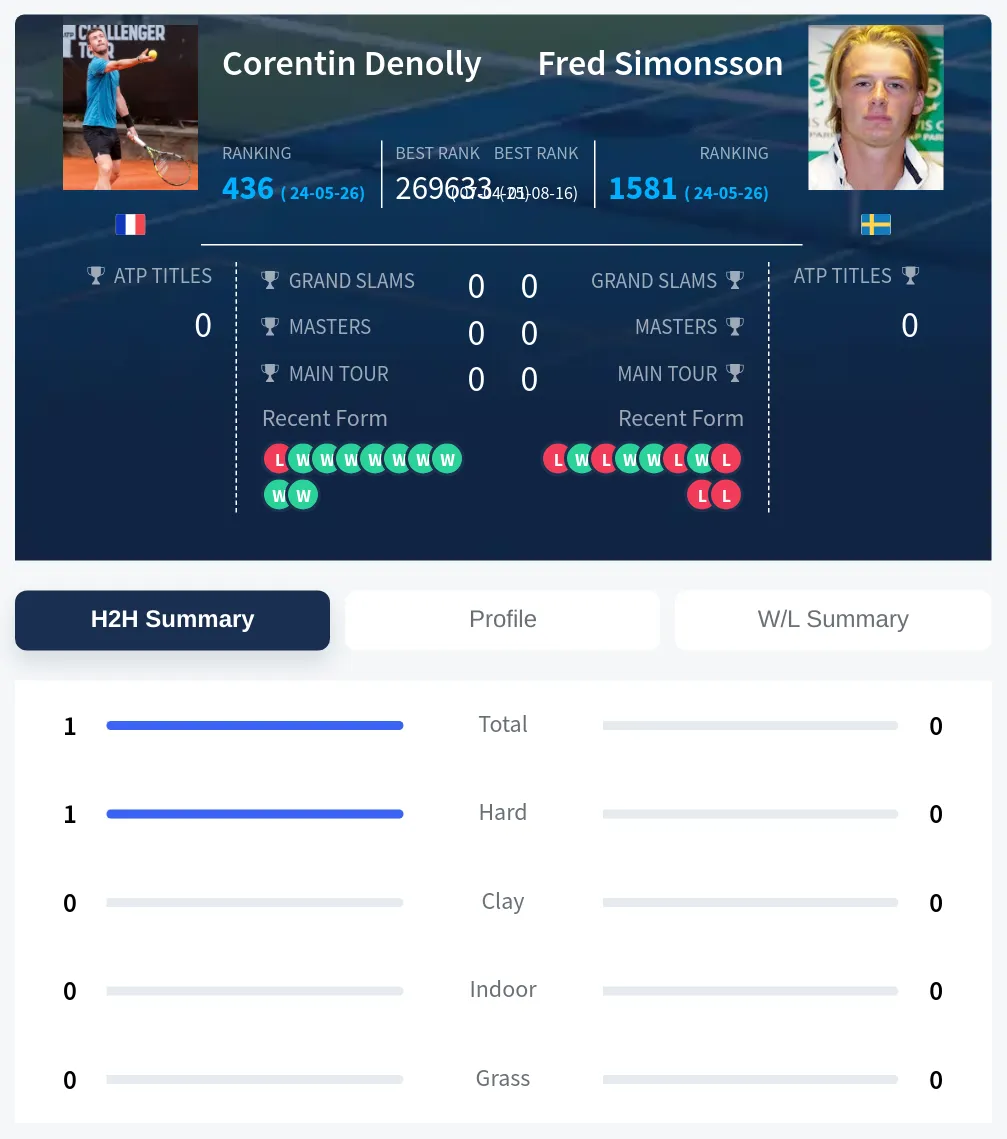 Denolly Simonsson H2h Summary Stats