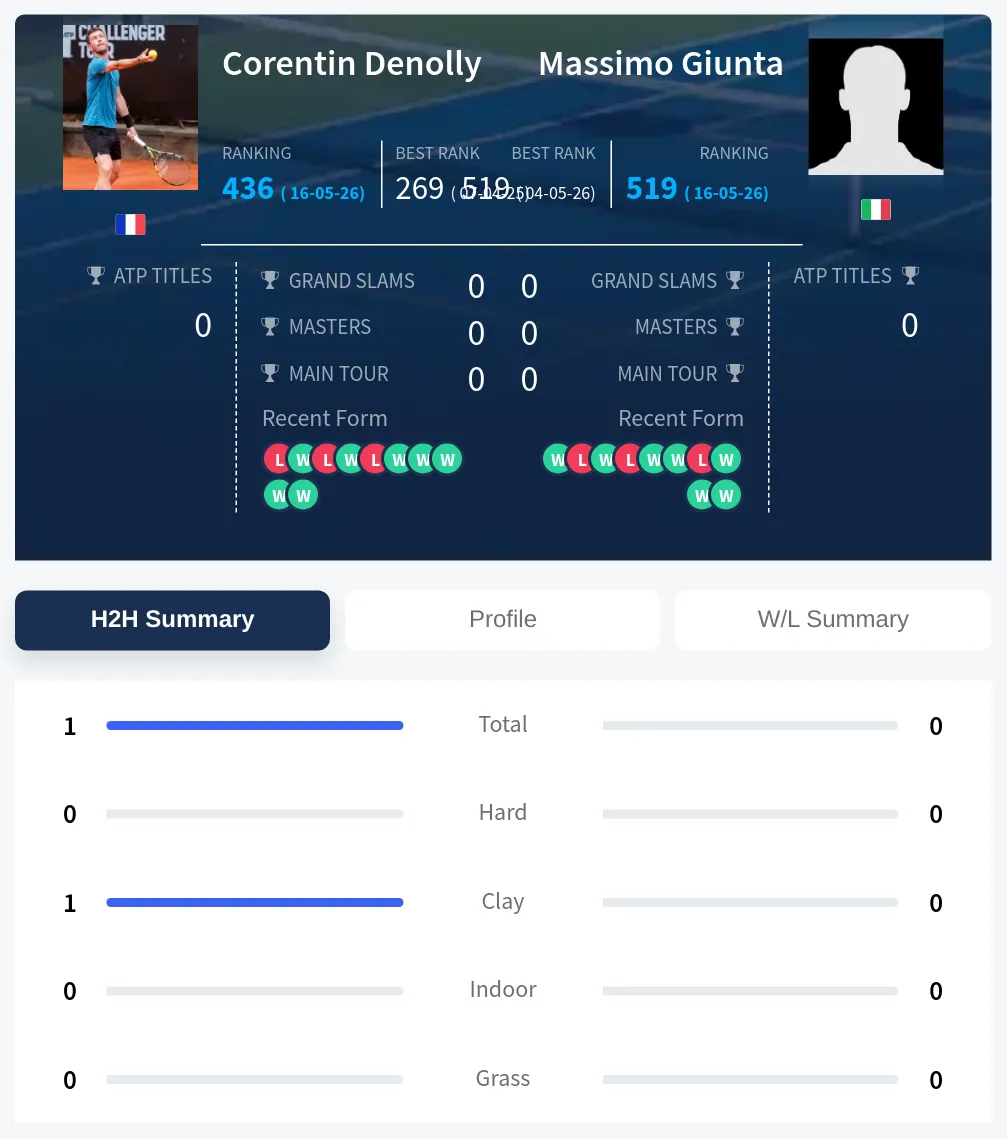 Denolly Giunta H2h Summary Stats