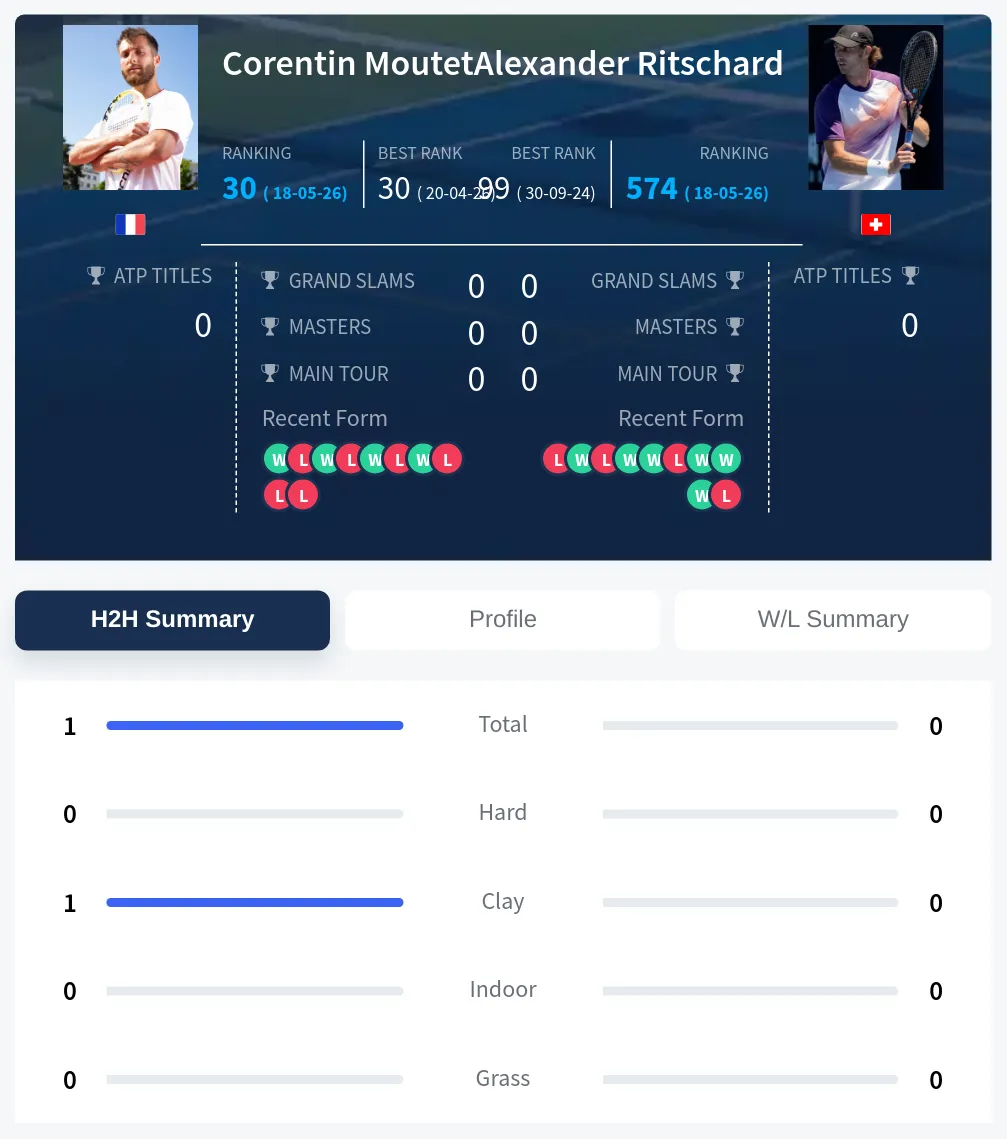Moutet Ritschard H2h Summary Stats