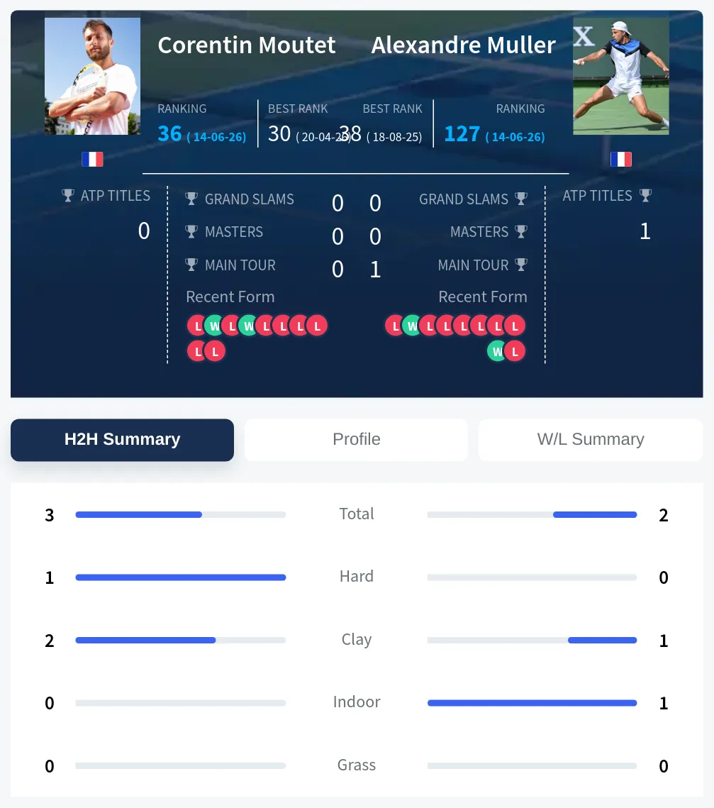 Moutet Muller H2h Summary Stats