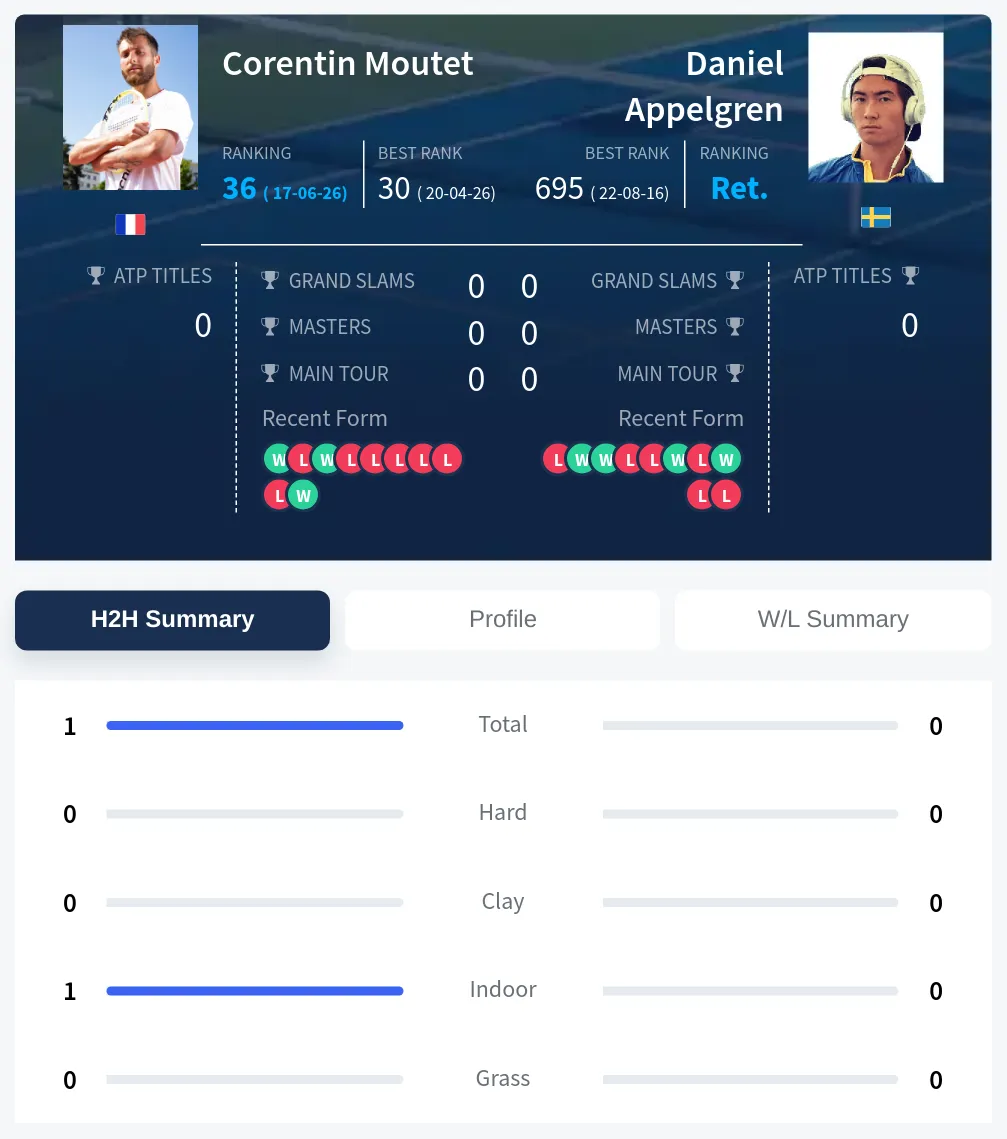 Moutet Appelgren H2h Summary Stats