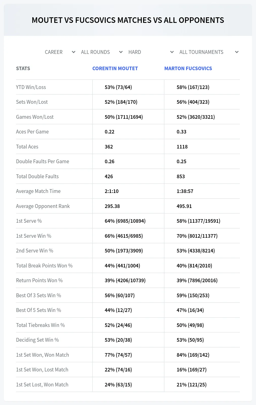 Corentin Moutet Marton Fucsovics Prediction Stats