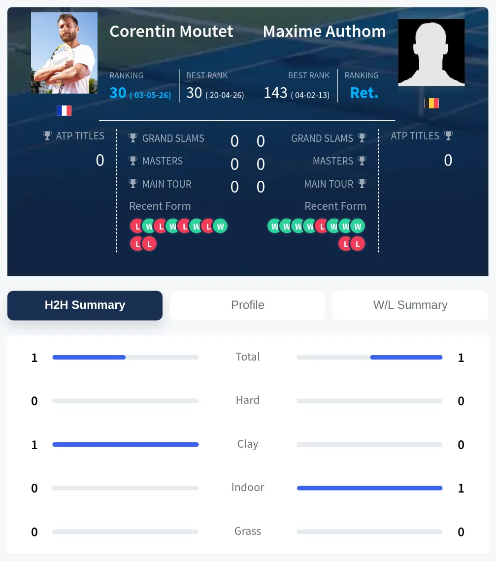 Moutet Authom H2h Summary Stats